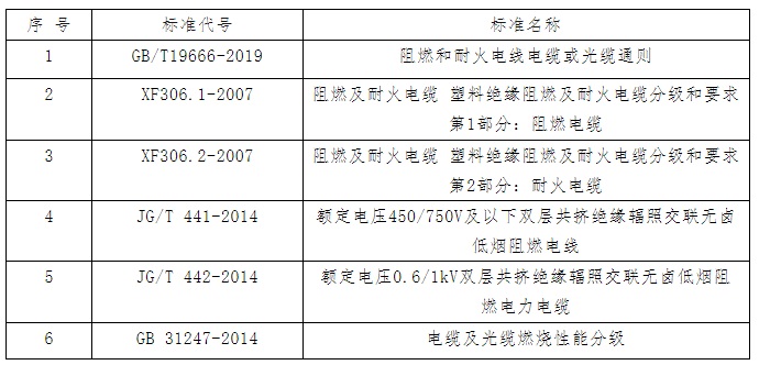 最新！國內(nèi)目前常用的阻燃電纜產(chǎn)品標(biāo)準(zhǔn)解析(圖1)