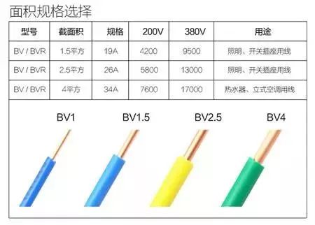 1、1.5、2.5、4、6平方電線可以負(fù)荷多少瓦？多少電流？(圖1)