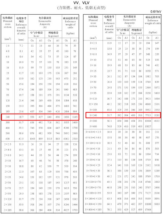 240電纜載流量怎么算?240平方電纜載流量表是多少？(圖4)
