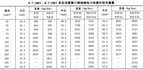 高壓電纜線規(guī)格型號直徑、重量及載流量表(圖4)