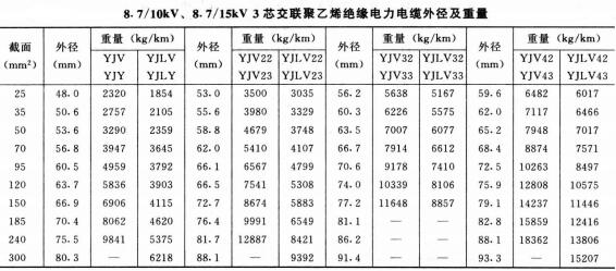 高壓電纜線規(guī)格型號直徑、重量及載流量表(圖5)