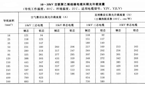 高壓電纜線規(guī)格型號直徑、重量及載流量表(圖9)