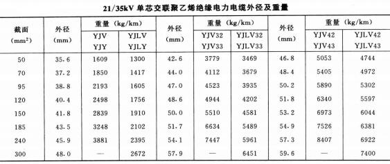 高壓電纜線規(guī)格型號直徑、重量及載流量表(圖6)