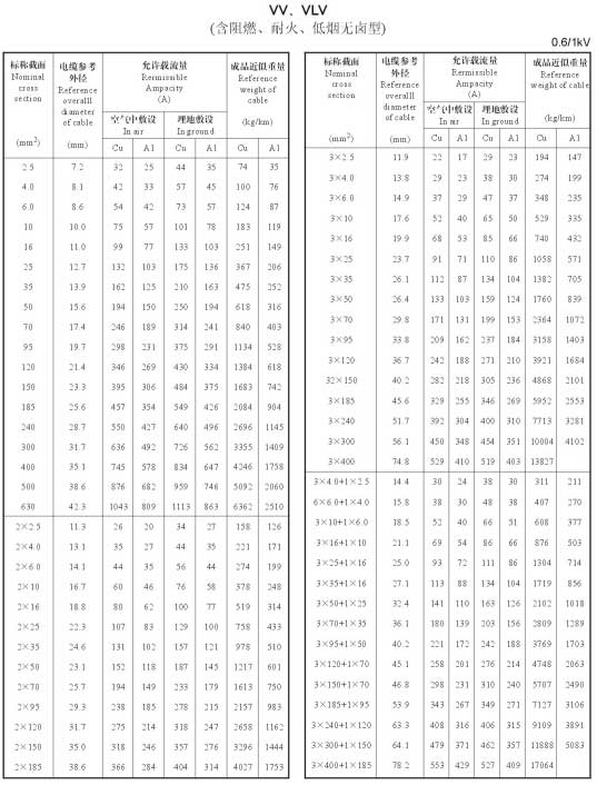電力電纜規(guī)格型號大全,電力電纜規(guī)格型號載流量、直徑、重量表(圖4)