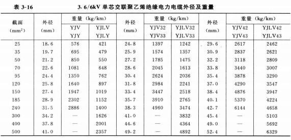 電力電纜規(guī)格型號大全,電力電纜規(guī)格型號載流量、直徑、重量表(圖5)