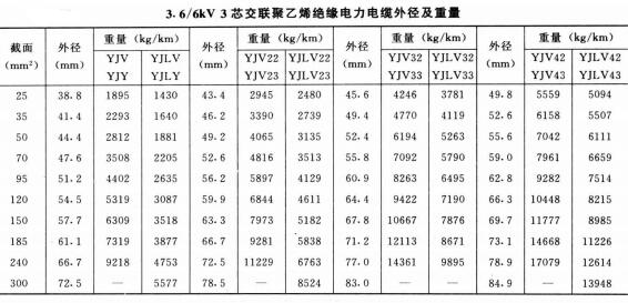 電力電纜規(guī)格型號大全,電力電纜規(guī)格型號載流量、直徑、重量表(圖6)