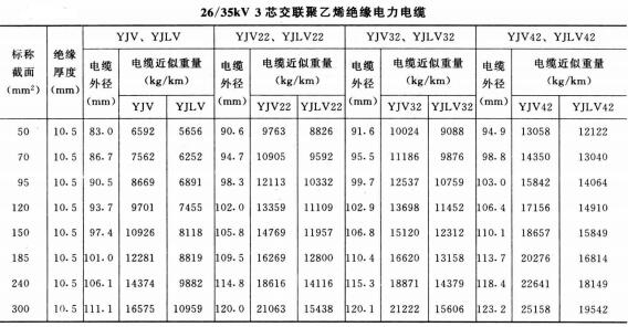 電力電纜規(guī)格型號大全,電力電纜規(guī)格型號載流量、直徑、重量表(圖8)