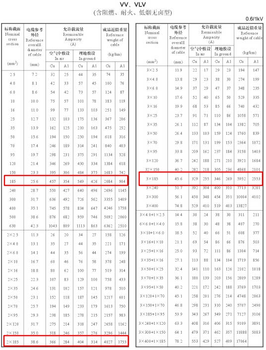 185平方電纜載流量表是多少？185平方電纜帶多少電流(圖2)
