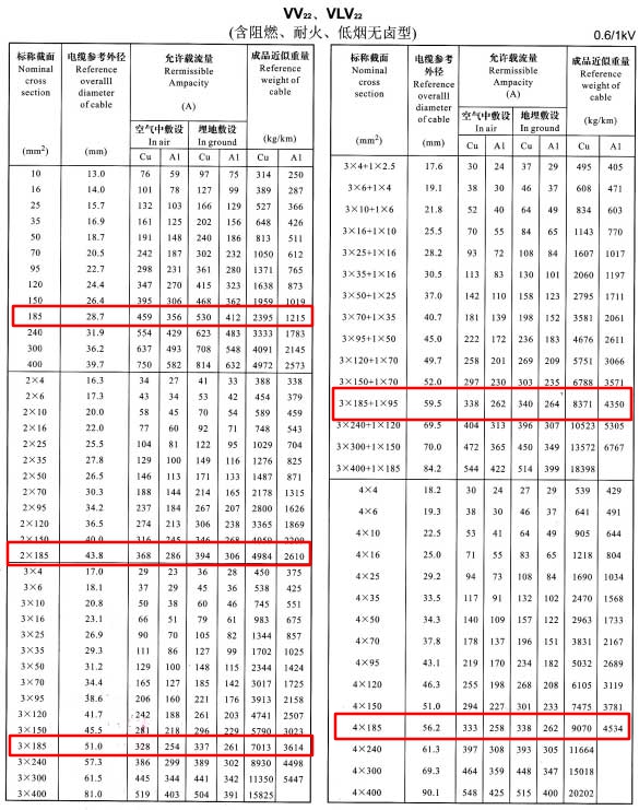 185平方電纜載流量表是多少？185平方電纜帶多少電流(圖4)