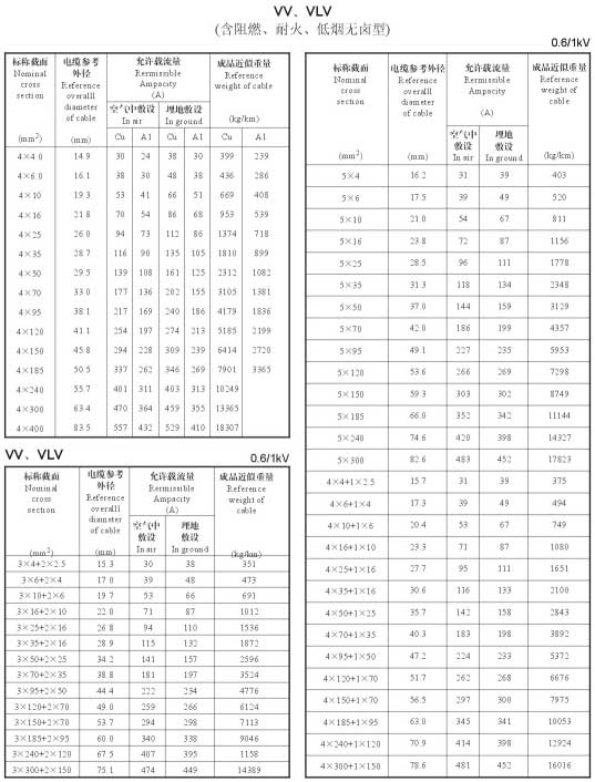 導(dǎo)線載流量大全、導(dǎo)線載流量對照表(圖4)