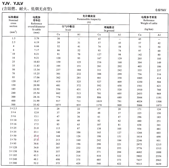 YJV是什么電纜?YJV電纜線規(guī)格型、載流量、價(jià)格、敷設(shè)介紹(圖2)