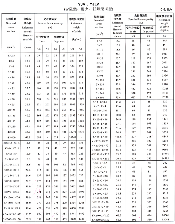 YJV是什么電纜?YJV電纜線規(guī)格型、載流量、價(jià)格、敷設(shè)介紹(圖3)