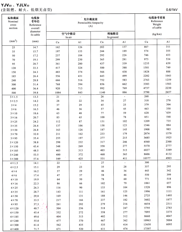 0.6/1KV電力電纜型號(hào)YJV、YJLV、YJV22及YJLV22外徑尺寸、載流量、參考重量對(duì)照表(圖4)