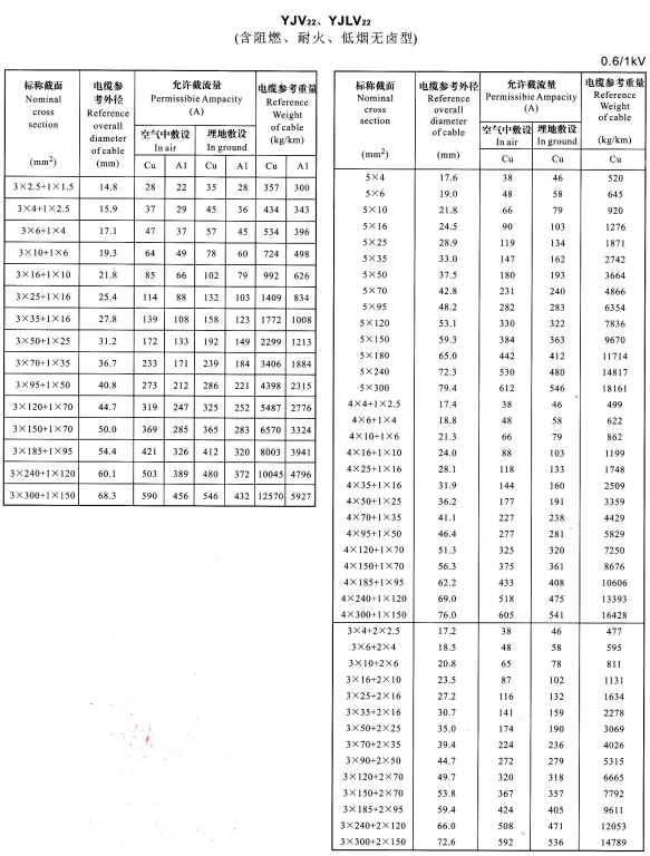 0.6/1KV電力電纜型號(hào)YJV、YJLV、YJV22及YJLV22外徑尺寸、載流量、參考重量對(duì)照表(圖5)