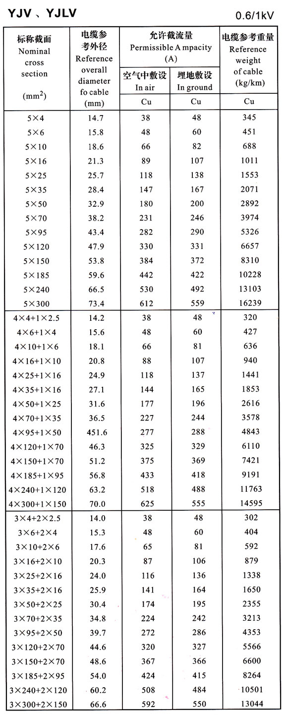 YJV、YJLV電力電纜載流量表大全 0.6/1KV電力電纜載流量對照一覽表(圖4)