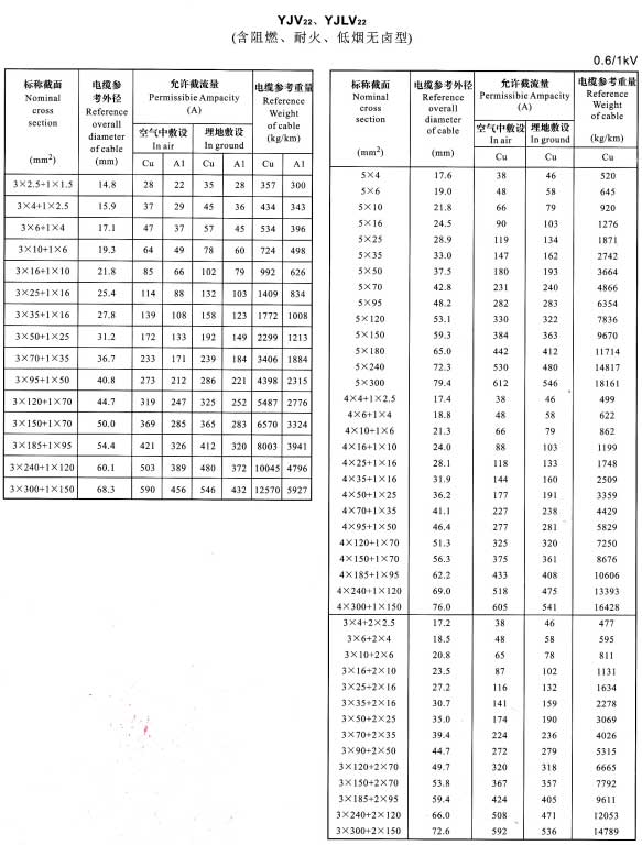 YJV22電纜載流量表，YJLV22電纜載流量表大全(圖3)