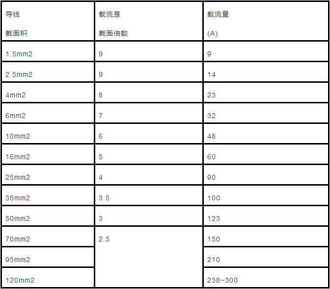 電纜直徑（截面積）與載流量對(duì)照表怎么計(jì)算？附詳細(xì)計(jì)算方法！(圖2)