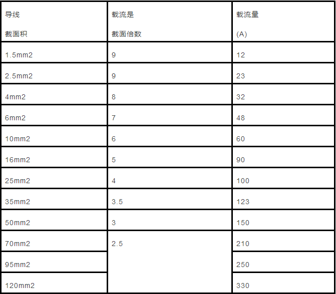 電纜直徑（截面積）與載流量對(duì)照表怎么計(jì)算？附詳細(xì)計(jì)算方法！(圖3)