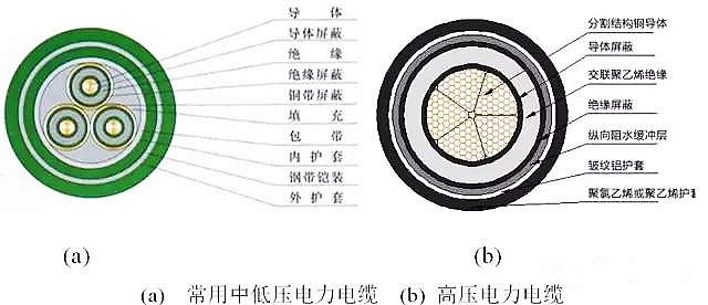 電力電纜的基本結(jié)構(gòu)由什么組成？(圖1)
