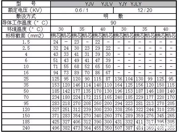 常用電線電纜規(guī)格型號大全一覽表(圖1)