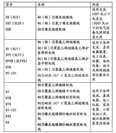 電線電纜型號規(guī)格大全，電線的種類和規(guī)格有哪些？(圖2)