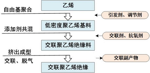 高壓電纜交聯(lián)聚乙烯絕緣的關(guān)鍵性能與基礎問題(圖1)