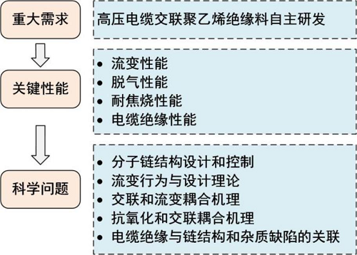 高壓電纜交聯(lián)聚乙烯絕緣的關(guān)鍵性能與基礎問題(圖2)