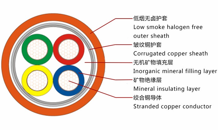YTTW與NG-A/BTLY（柔性）礦物絕緣電纜的區(qū)別比較是什么？(圖2)