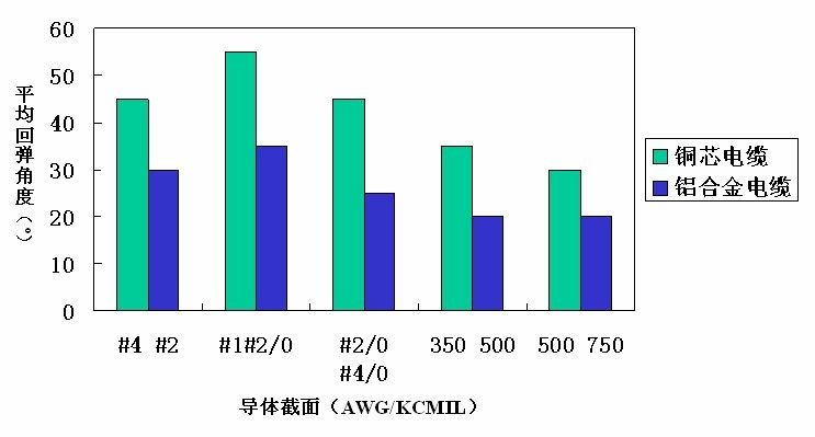 鋁合金電纜的性能優(yōu)勢和特點(圖1)