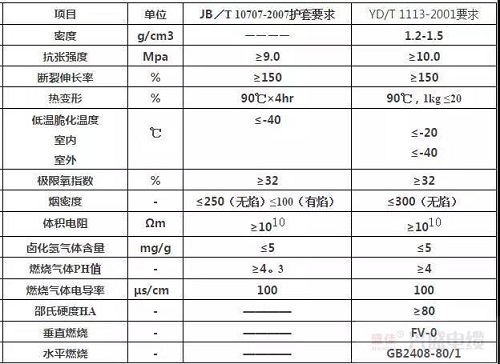 無(wú)鹵低煙阻燃電纜的技術(shù)標(biāo)準(zhǔn)及解決方案是什么？(圖1)